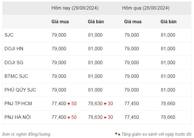 Thống kê giá vàng của Công ty cổ phần Dịch vụ trực tuyến Rồng Việt VDOS - Cập nhật lúc 9 giờ sáng 29/8.