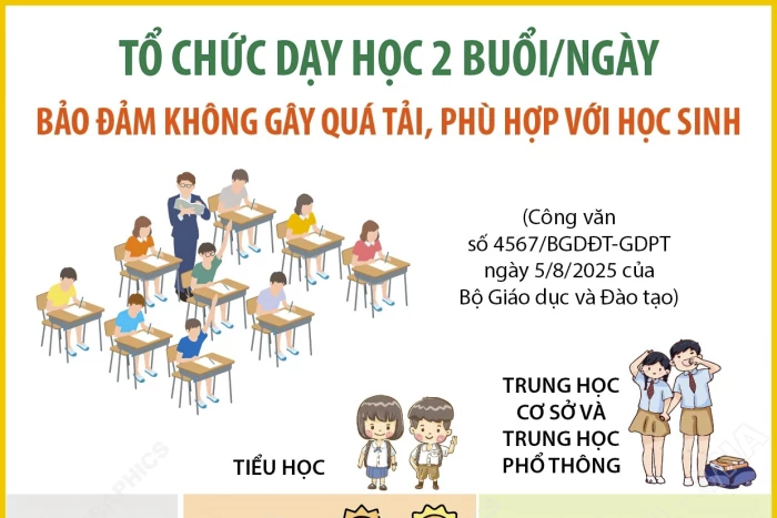 Tổ chức dạy học 2 buổi/ngày bảo đảm không gây quá tải, phù hợp với học sinh