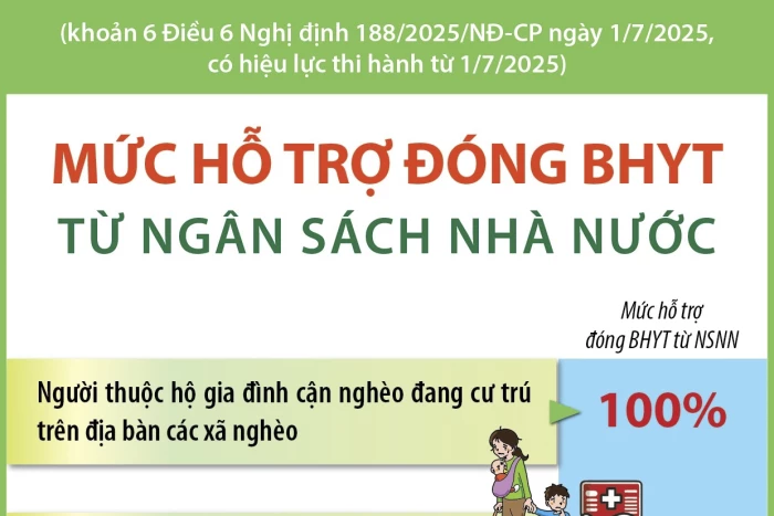 Mức hỗ trợ đóng BHYT từ ngân sách nhà nước