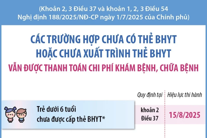 Các trường hợp chưa có thẻ BHYT hoặc chưa xuất trình thẻ BHYT vẫn được thanh toán chi phí khám bệnh, chữa bệnh