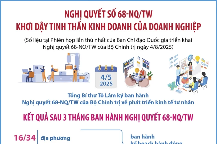 Nghị quyết số 68-NQ/TW: Khơi dậy tinh thần kinh doanh của doanh nghiệp