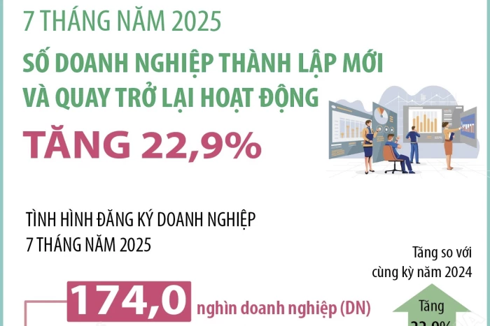 7 tháng năm 2025, số doanh nghiệp thành lập mới và quay trở lại hoạt động tăng 22,9%