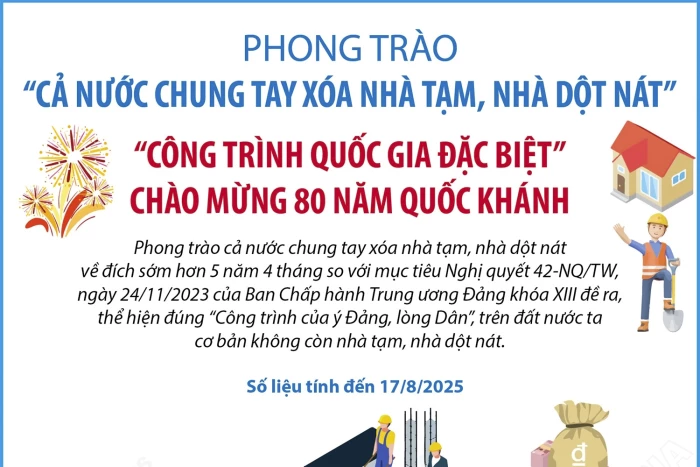 34/34 địa phương trên cả nước đã cơ bản hoàn thành mục tiêu xóa bỏ nhà tạm, nhà dột nát