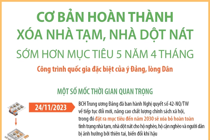 Cơ bản hoàn thành xóa nhà tạm, nhà dột nát sớm hơn mục tiêu 5 năm 4 tháng: Công trình quốc gia đặc biệt của ý Đảng, lòng Dân