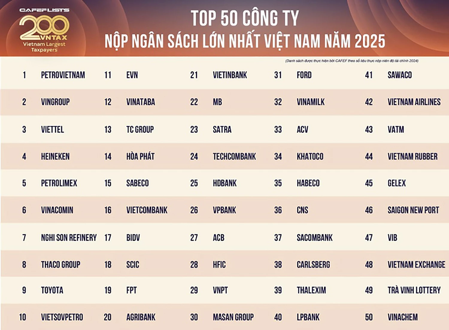 Khatoco đứng ở vị trí thứ 34 trong Top 50 doanh nghiệp nộp ngân sách lớn nhất Việt Nam