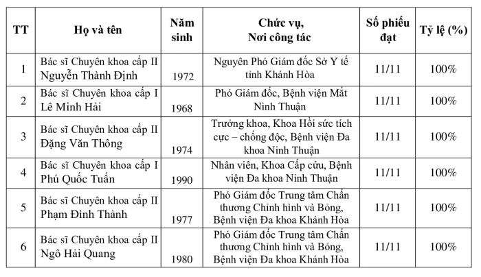 Thông báo kết quả xét tặng danh hiệu “Thầy thuốc Ưu tú” tỉnh Khánh Hòa lần thứ 15 - năm 2027
