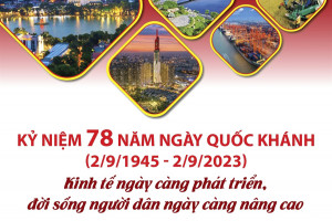 Kỷ niệm 78 năm Ngày Quốc khánh (2/9/1945 - 2/9/2023):: Kinh tế ngày càng phát triển, đời sống người dân ngày càng nâng cao