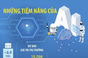 Những tiềm năng của AI