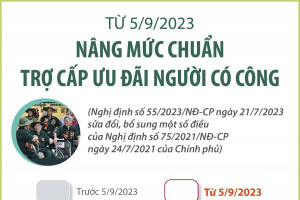 Từ 5/9/2023, nâng mức chuẩn trợ cấp ưu đãi người có công