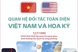 Quan hệ Đối tác toàn diện Việt Nam - Hoa Kỳ