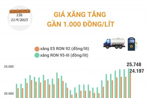 Giá xăng tăng gần 1.000 đồng/lít