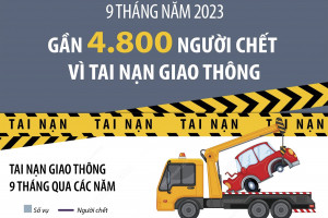 9 tháng năm 2023: Cả nước gần 4.800 người chết vì tai nạn giao thông