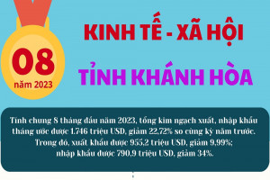 Tình hình kinh tế - xã hội tỉnh Khánh Hòa tháng 8 và 8 tháng năm 2023