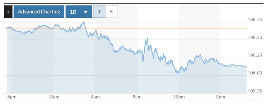  Biểu đồ biến động Chỉ số DXY trong 24 giờ qua. Ảnh: Marketwatch