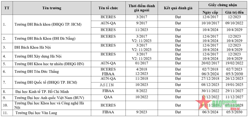 11 trường đại học đạt chuẩn chất lượng giáo dục theo tiêu chuẩn nước ngoài.