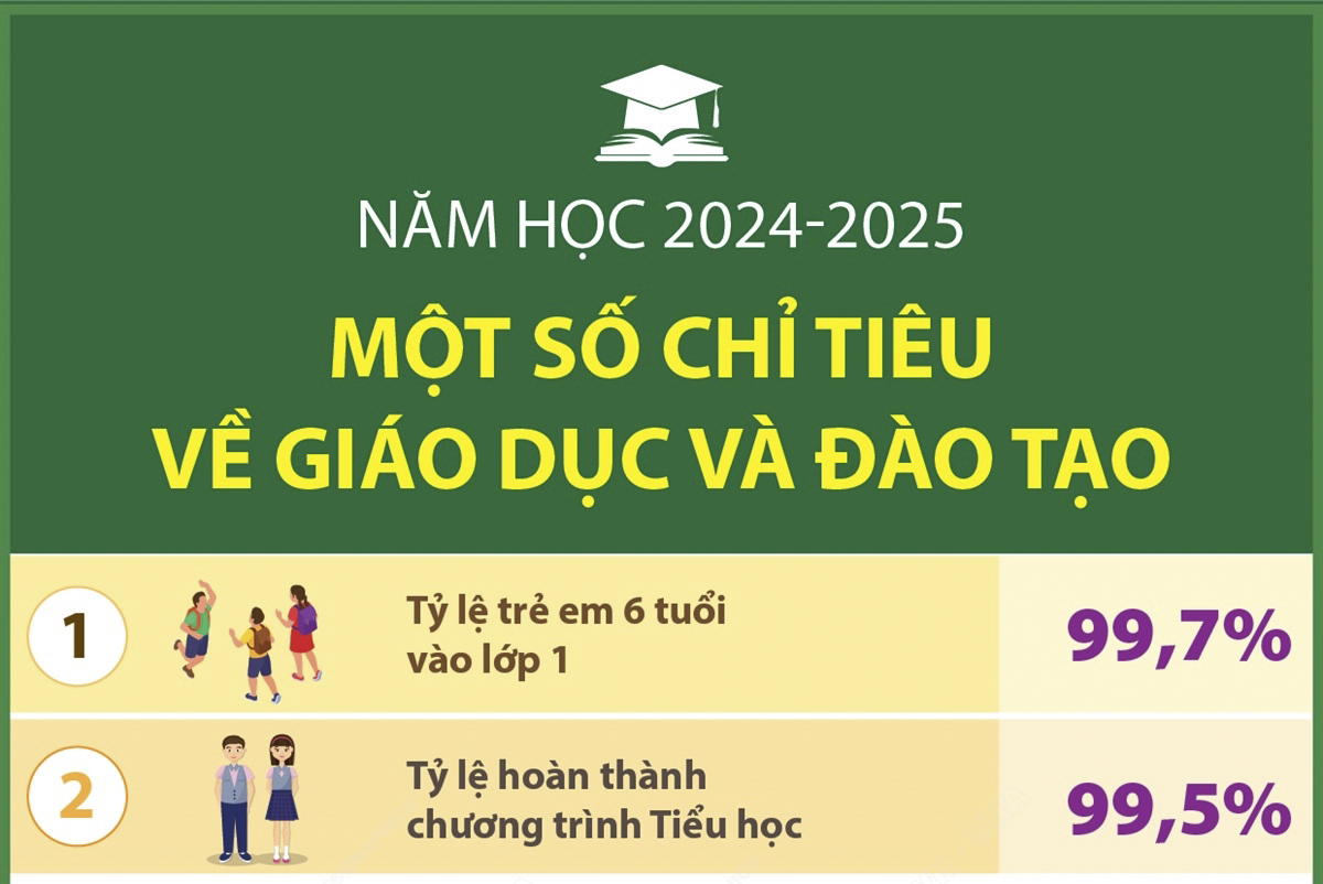 Một số chỉ tiêu về giáo dục và đào tạo trong năm học 2024 - 2025