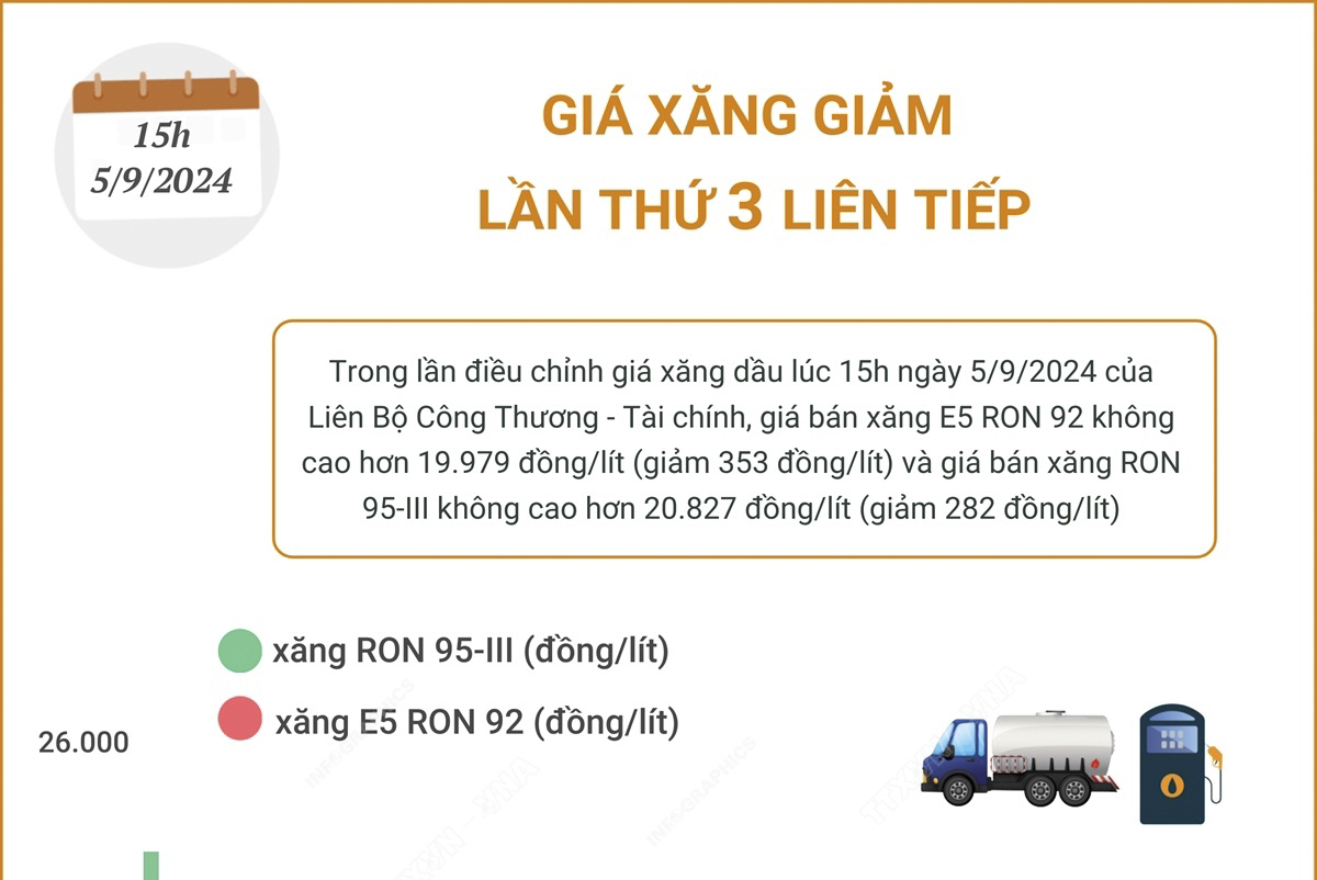 Giá xăng giảm lần thứ 3 liên tiếp
