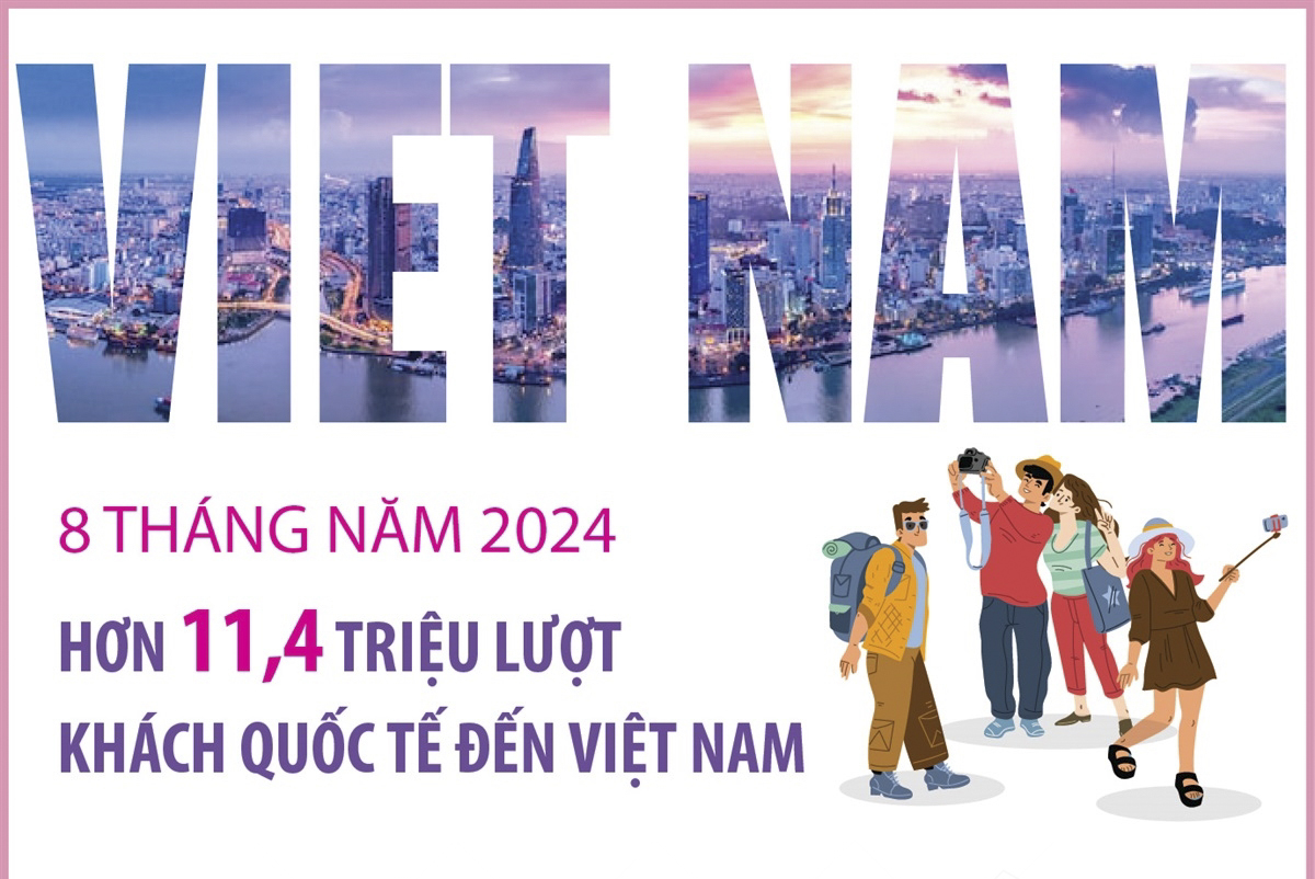 8 tháng năm 2024: Hơn 11,4 triệu lượt khách quốc tế đến Việt Nam