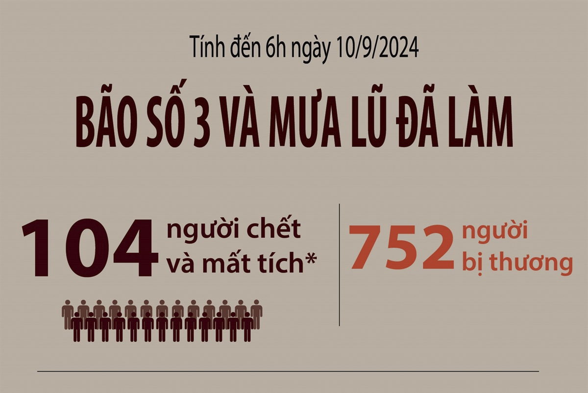 Tính đến 6h ngày 10/9/2024: Bão số 3 và mưa lũ đã làm 104 người chết và mất tích