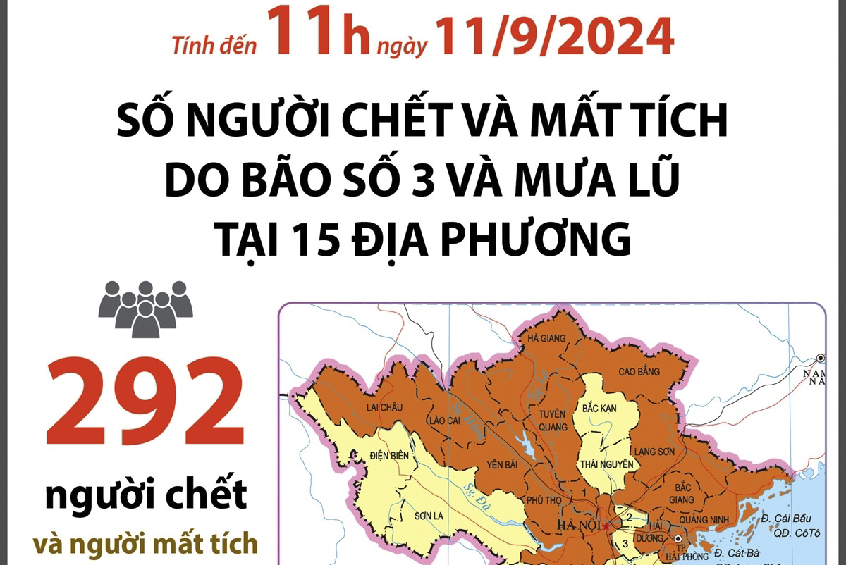 292 người chết và mất tích do bão số 3 và mưa lũ (tính đến 11 giờ ngày 11/9/2024)