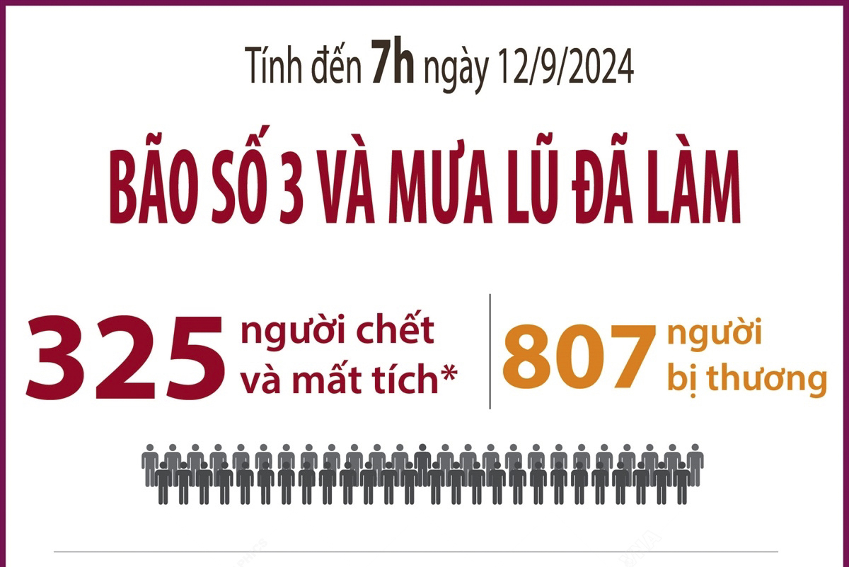 Cập nhật thiệt hại của bão số 3 và mưa lũ (tính đến 7h ngày 12/9/2024)