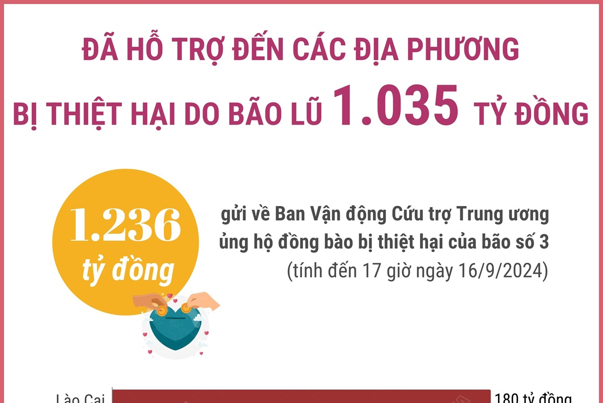 Đã hỗ trợ đến các địa phương bị thiệt hại do bão lũ 1.035 tỷ đồng