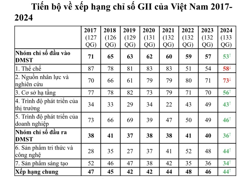 Tiến bộ về xếp hạng chỉ số GII của Việt Nam từ năm 2017 đến 2024.

