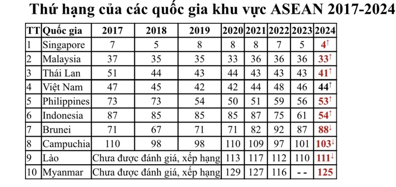 Thứ hạng của các quốc gia khu vực ASEAN 2017-2024.

