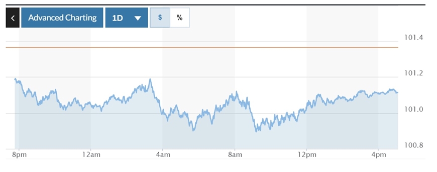 Tỷ giá USD hôm nay (14-9): Đồng USD chạm đáy gần 9 tháng so với yên Nhật