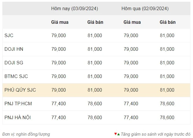 Thống kê giá vàng của Công ty cổ phần Dịch vụ trực tuyến Rồng Việt VDOS - Cập nhật lúc 9 giờ 30 phút sáng 3/9.