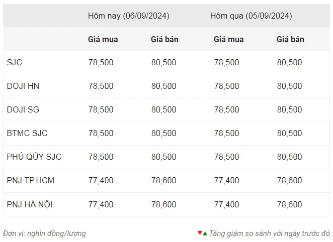 Thống kê giá vàng của Công ty cổ phần Dịch vụ trực tuyến Rồng Việt VDOS - Cập nhật lúc 6 giờ sáng 6/9.