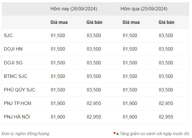 Thống kê giá vàng của Công ty cổ phần Dịch vụ trực tuyến Rồng Việt VDOS - Cập nhật lúc 10 giờ ngày 26/9.