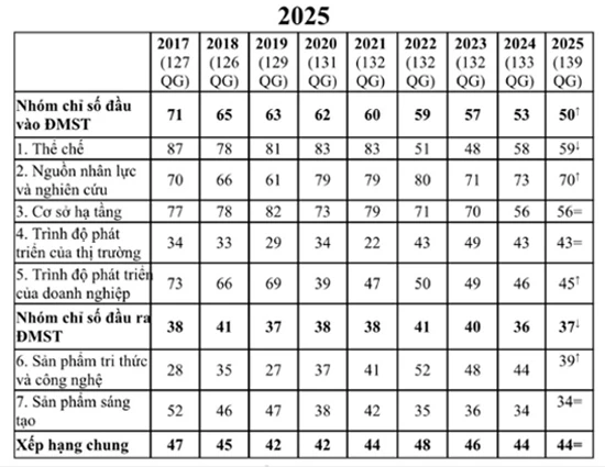Tiến bộ về xếp hạng chỉ số GII của Việt Nam từ 2017 - 2025