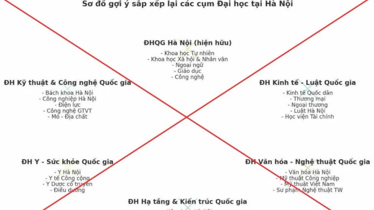 Bộ Giáo dục và đào tạo cảnh báo tin giả về sắp xếp, tổ chức lại các trường đại học. (Ảnh: Bộ Giáo dục và Đào tạo)