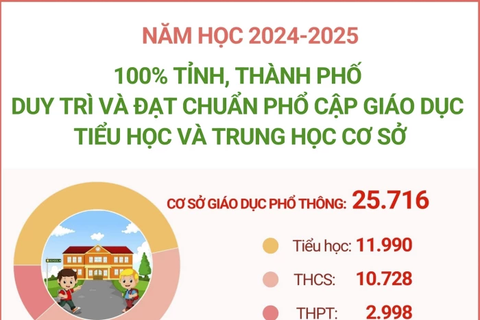 Năm học 2024-2025: 100% tỉnh, thành phố duy trì và đạt chuẩn phổ cập giáo dục tiểu học và THCS 