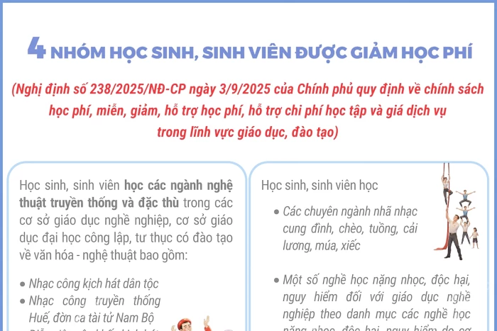 4 nhóm học sinh, sinh viên được giảm học phí