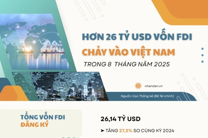 Hơn 26 tỷ USD vốn FDI chảy vào Việt Nam trong 8 tháng năm 2025