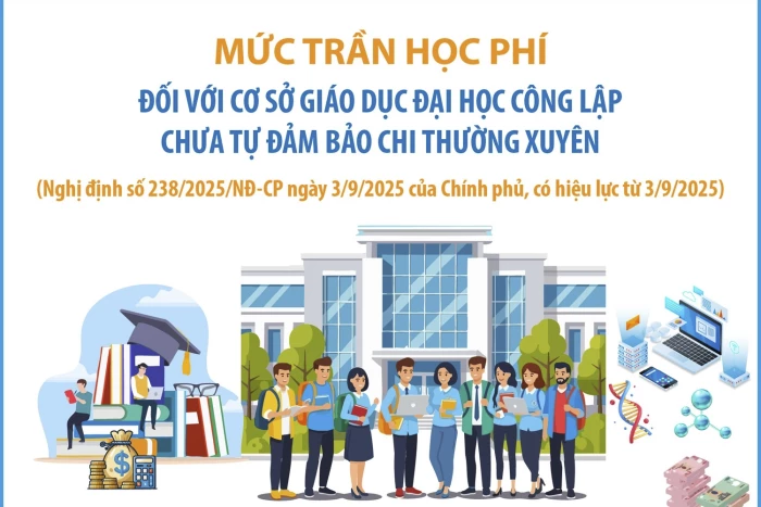 Mức trần học phí đối với cơ sở giáo dục đại học công lập chưa tự đảm bảo chi thường xuyên từ năm học 2025-2026