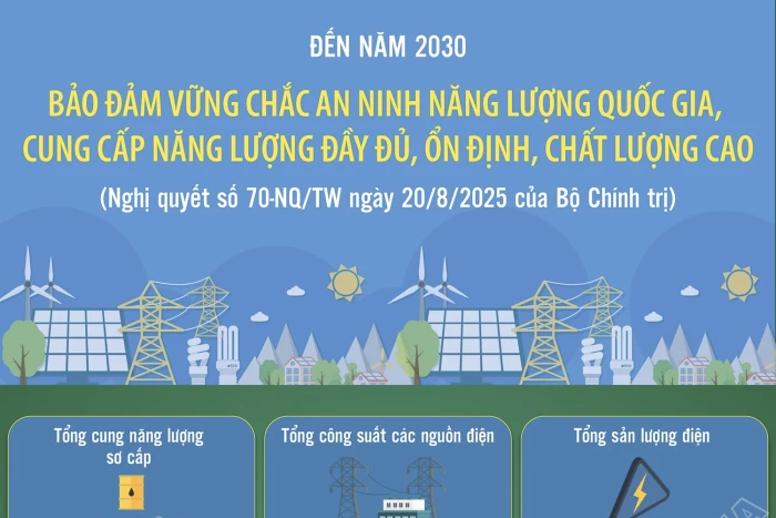 Đến năm 2030: Bảo đảm vững chắc an ninh năng lượng quốc gia, cung cấp năng lượng đầy đủ, ổn định, chất lượng cao