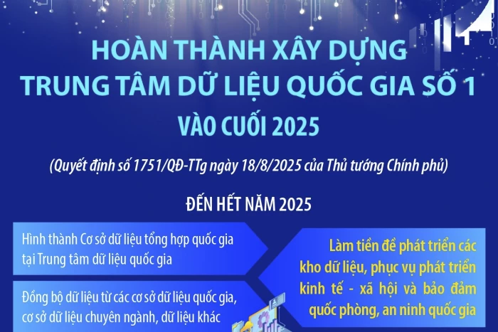 Hoàn thành xây dựng Trung tâm dữ liệu quốc gia số 1 vào cuối 2025