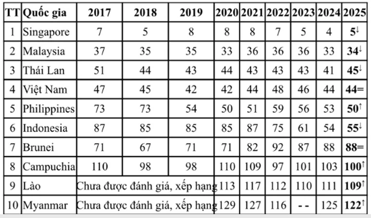 Thứ hạng của các quốc gia khu bực ASEAN 2017 - 2025
