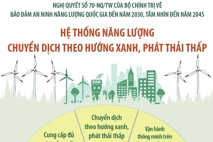Nghị quyết số 70-NQ/TW: Hệ thống năng lượng chuyển dịch theo hướng xanh, phát thải thấp