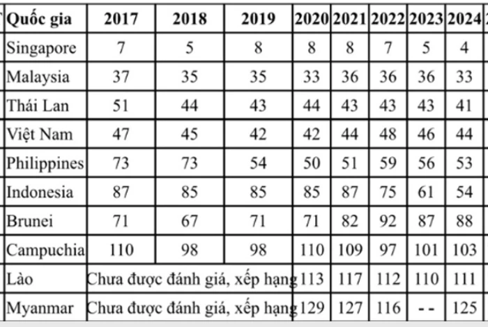 Việt Nam duy trì xếp hạng 44 về chỉ số Đổi mới sáng tạo toàn cầu 2025