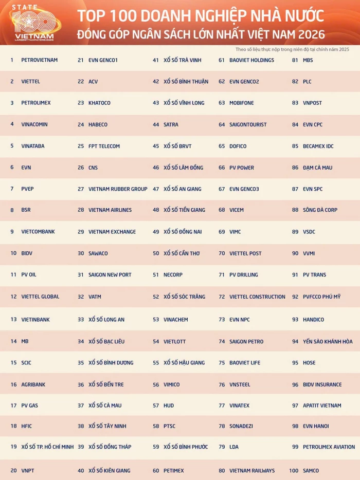 Khatoco đứng thứ 23 trong Top 100 doanh nghiệp Nhà nước nộp ngân sách lớn nhất Việt Nam