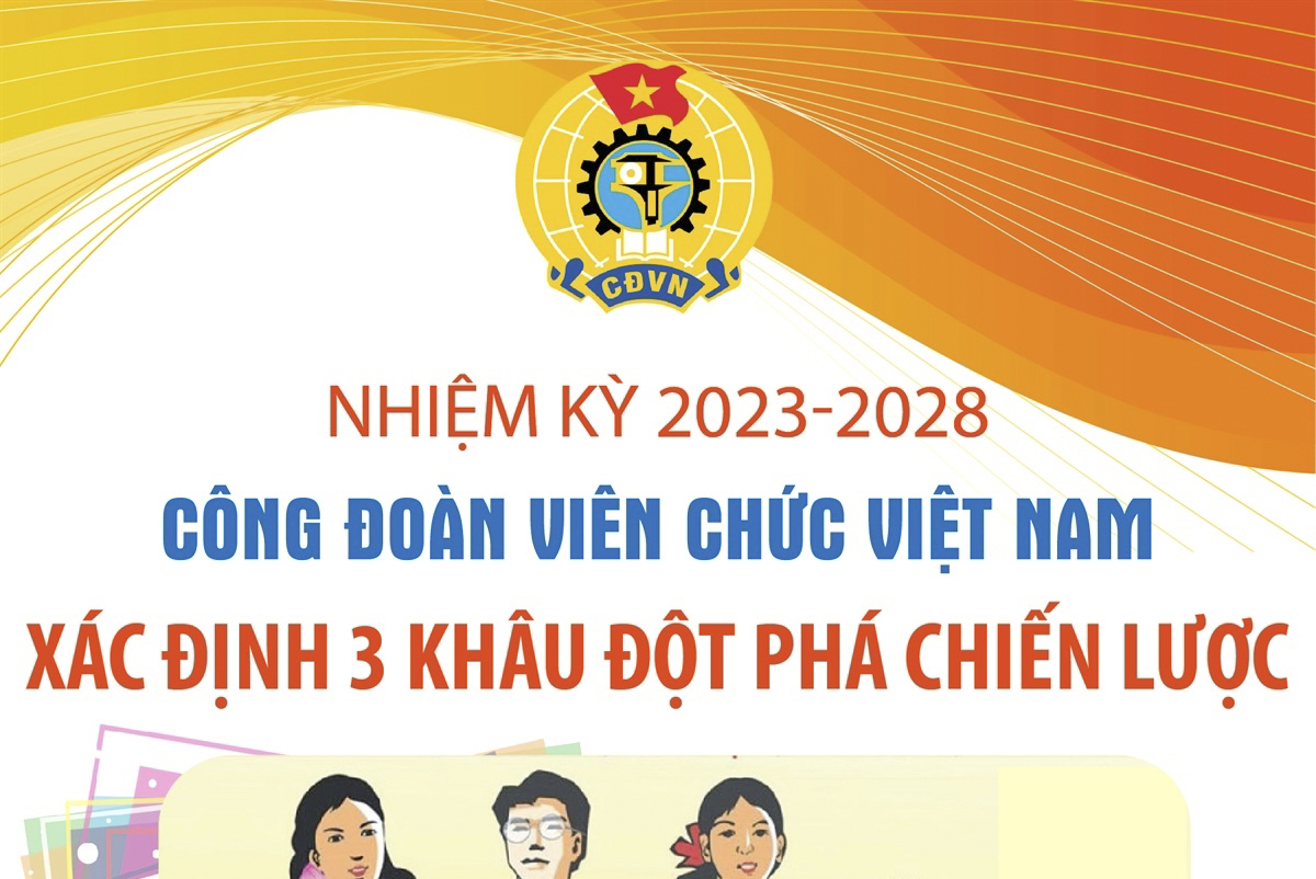 Nhiệm kỳ 2023-2028: Công đoàn Viên chức Việt Nam xác định 3 khâu đột phá chiến lược