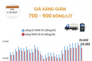 Giá xăng giảm 700 - 900 đồng/lít