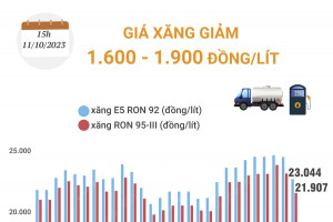 Giá xăng giảm 1.600 - 1.900 đồng/lít