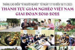 Tháng cao điểm “Vì người nghèo” từ ngày 17/10 đến 18/11/2023: Thành tựu giảm nghèo Việt Nam giai đoạn 2016-2022