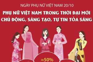 Ngày Phụ nữ Việt Nam 20/10: Phụ nữ Việt Nam trong thời đại mới - Chủ động, sáng tạo, tự tin tỏa sáng