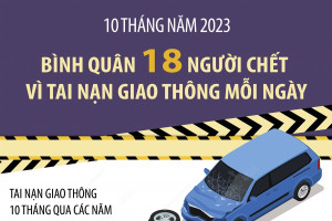 10 tháng năm 2023: Bình quân 18 người chết vì tai nạn giao thông mỗi ngày